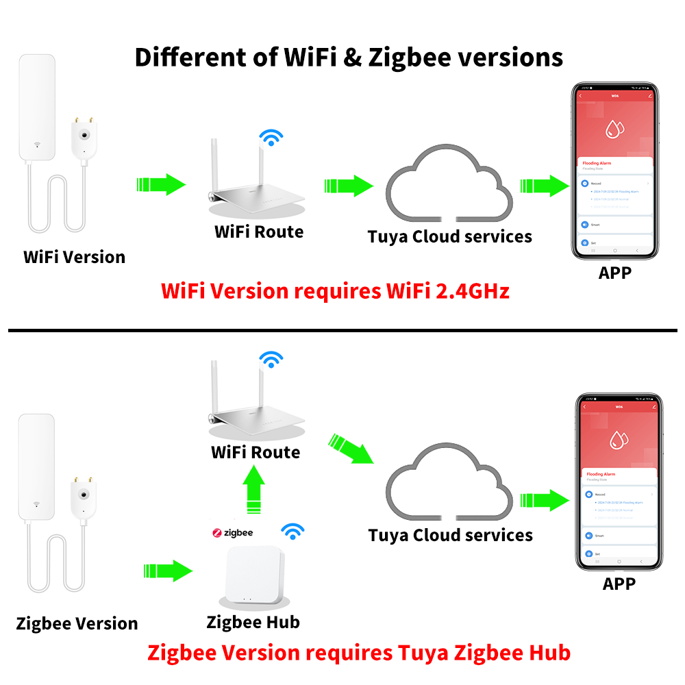 Tuya WiFi Zigbee Water Sensor  - Home Automation Technology のレビューと価格